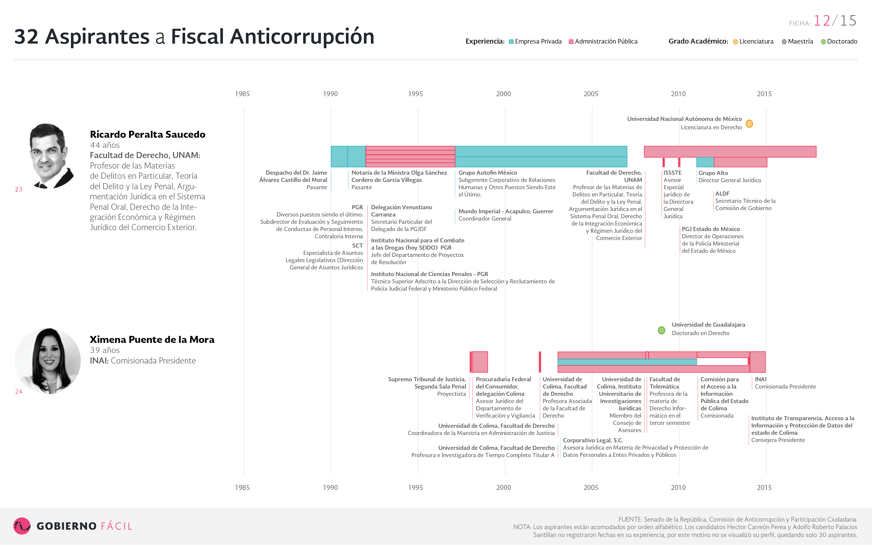 Ficha de aspirante a fiscal anticorrupción: Ricardo Peralta Saucedo y Ximena Puente de la Mora