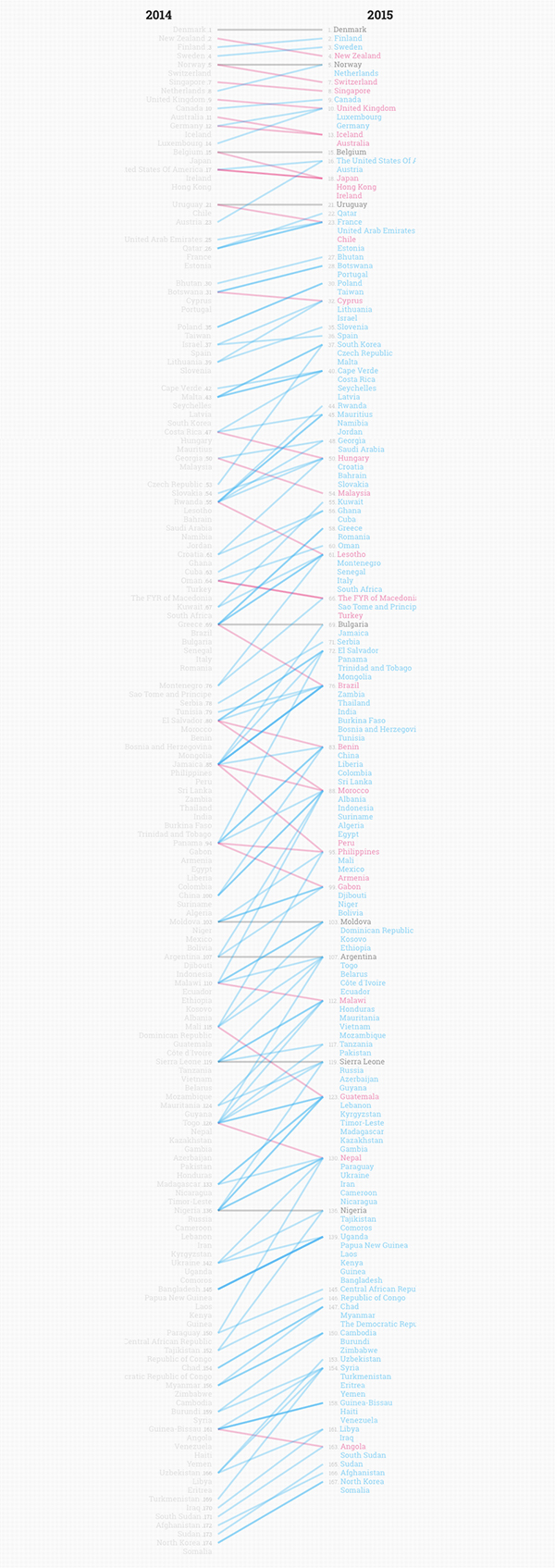 Posición de cada país/territorio en el Índice de Percepción de la Corrupción, 2014 vs 2015